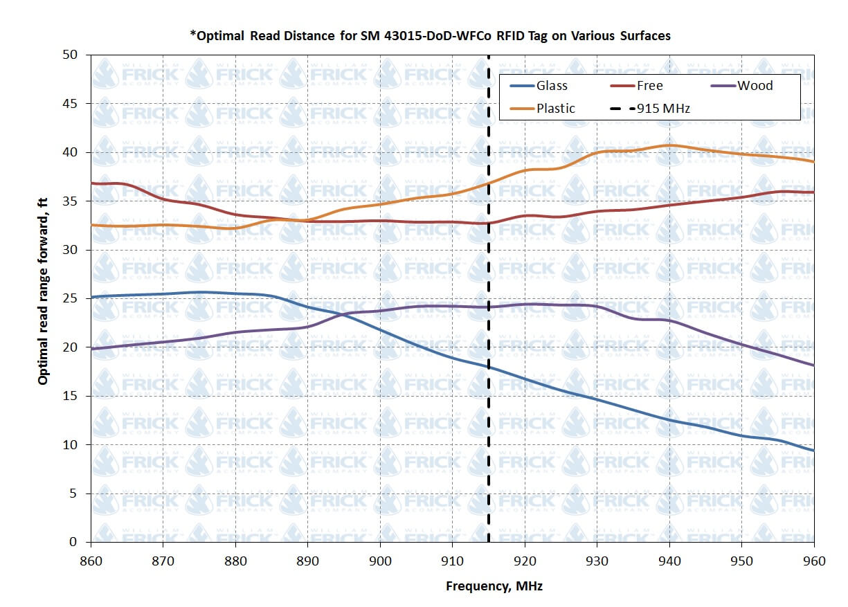 RFID Shipping Label Read Range Graph