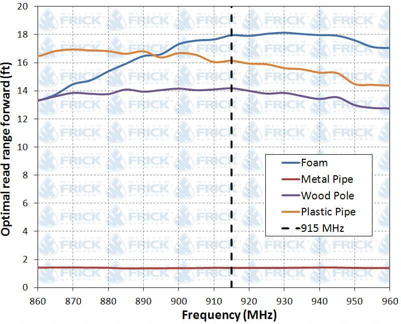 RFID SnapAround Read Range Graph