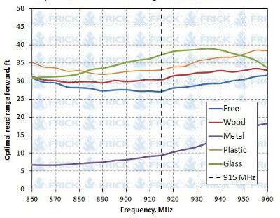 RFID Paper Label Read Range Graph