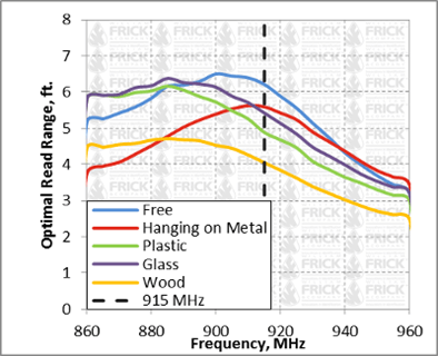 RFID Aircraft Security Seal Tag Read Range Graph