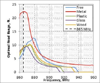 EU Multi Surface RFID Asset Tag Polarization Image performance graph