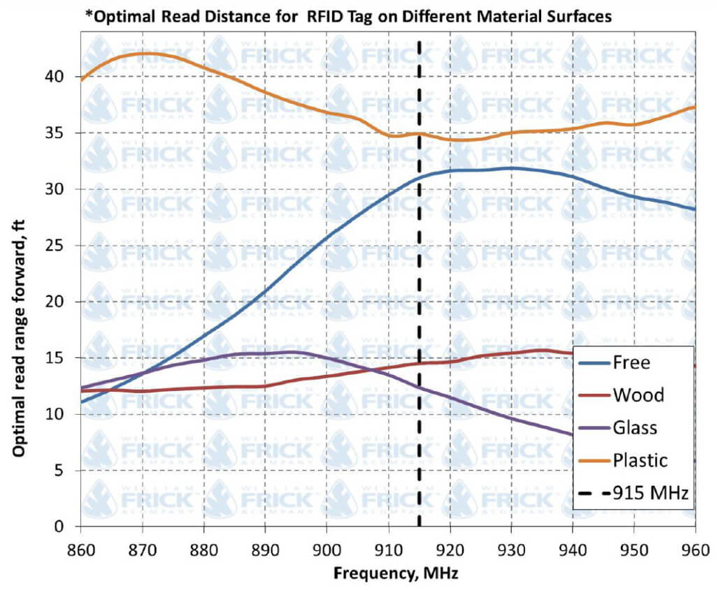 Loop-Lock RFID Tag Read Range Graph