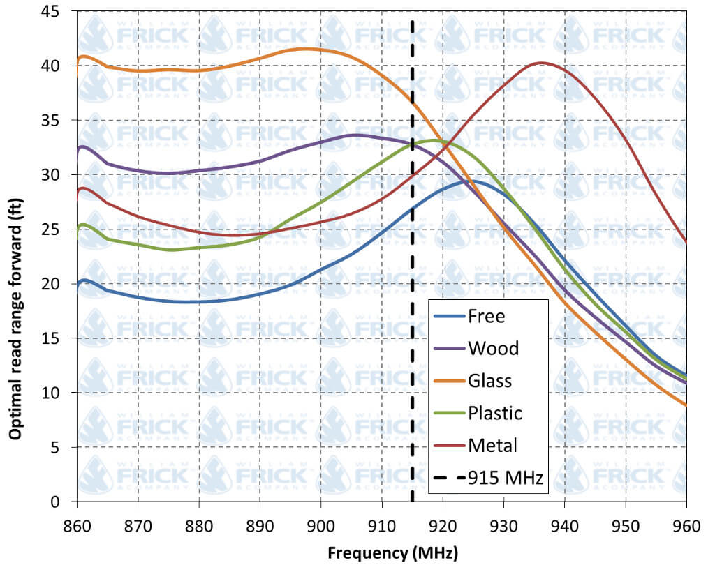 HID InLine Tag Ultra Weld Read Range Graph