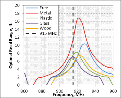 US Multi Surface RFID Asset Tag performance graph