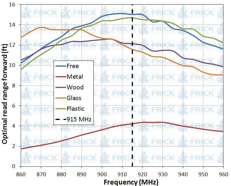 Warehouse Shelving Tag Read Range Graph