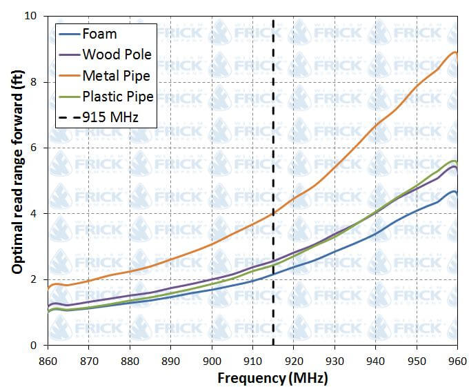 RFID Secura-T Flag Tag Read Range Graph