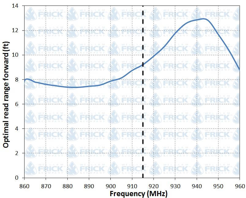 Retail & Jewelry RFID Tag Read Range Graph