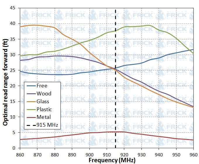 Laminated RFID Hang Tag Read Range Graph