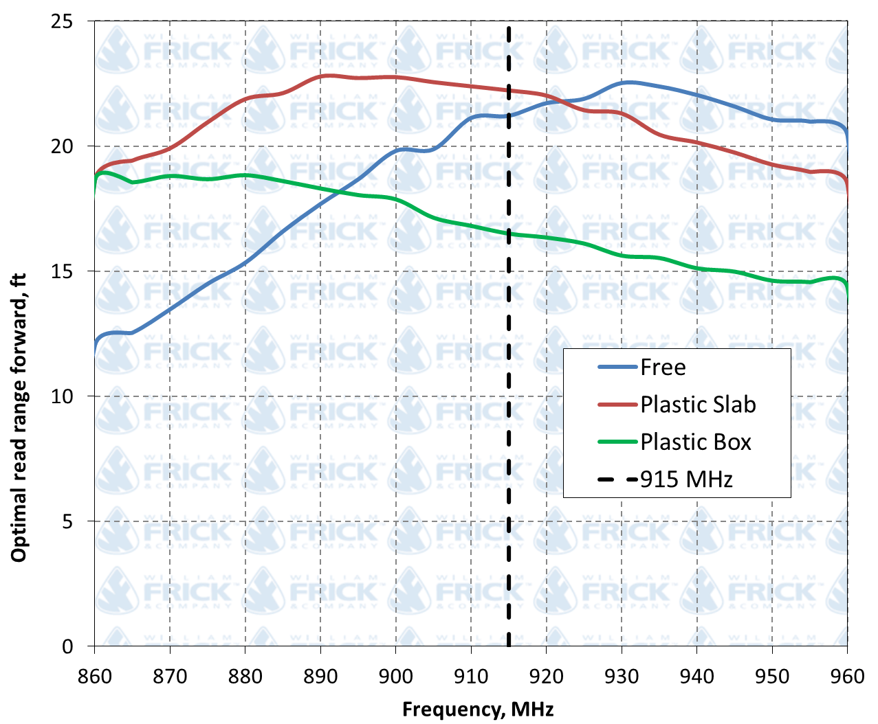 RFID Tamper Evident Destructible Label Read Range Graph