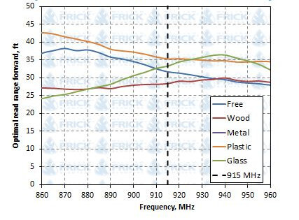 RFID Windshield Tag Read Range Graph