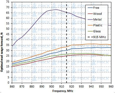 Long Read Range Metal Mount RFID Tag Read Range Graph