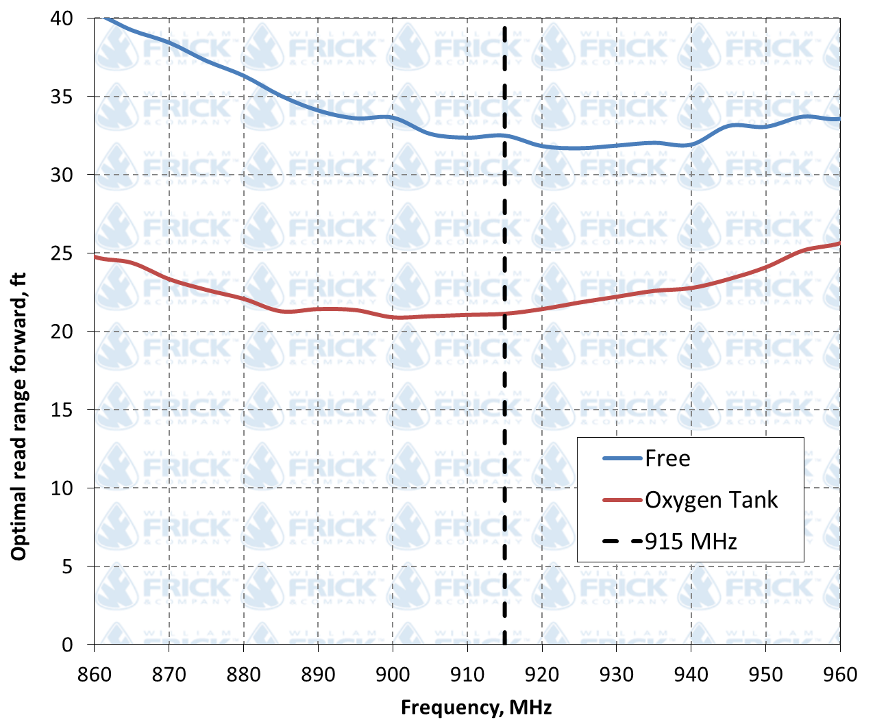 RFID Oxygen Generator Tag Read Range Graph