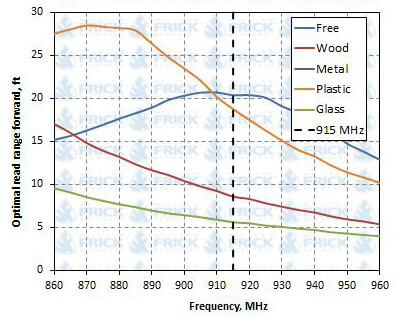 RFID ID Badge, Proximity Card Read Range Graph