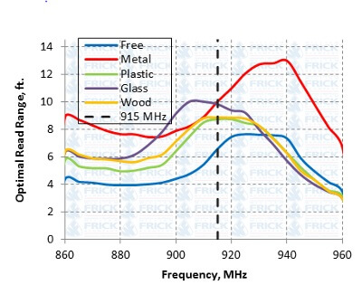 RFID IT Asset Tracking Tag Read Range Graph