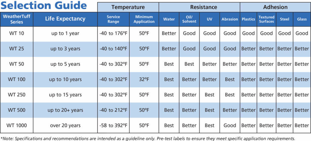 WeatherTUFF Selection Guide